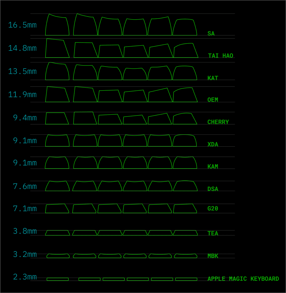Keycap Profiles (Image via u/gtderEvan on Reddit)